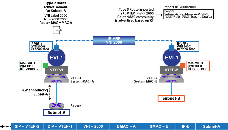 evpn route types of flowers
